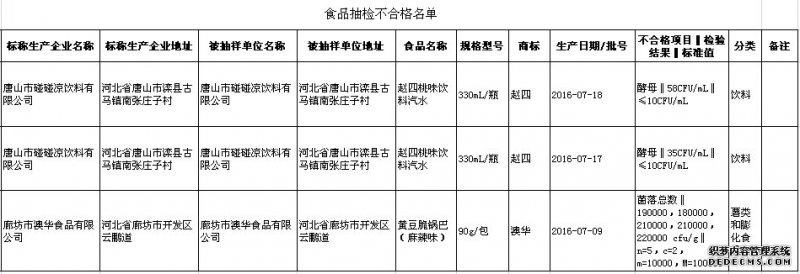 河北省食药监局公布20大类食品监督抽检信息 3批次样品不合格