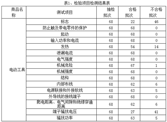 ʡֳ̾68ε綯 ϸΪ29.4%
