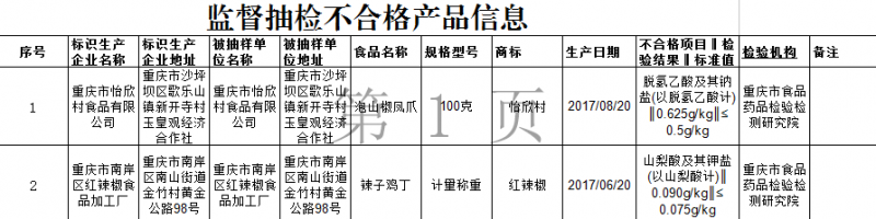 重庆市食药监局：2批次食品抽检不合格