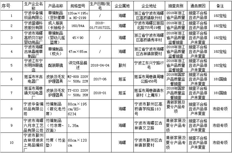 ʼֹ20183ල鲻ϸδҵ